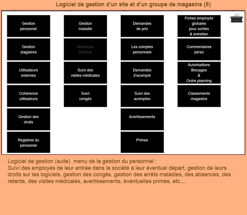 Gestion du personnel des magasins achats-ventes